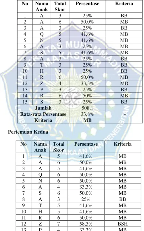 Tabel 4.1 Hasil Observasi  Siklus I 