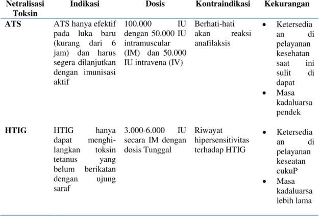 Tabel 1. Perbandingan antara ATS dan HTIG.  Netralisasi 