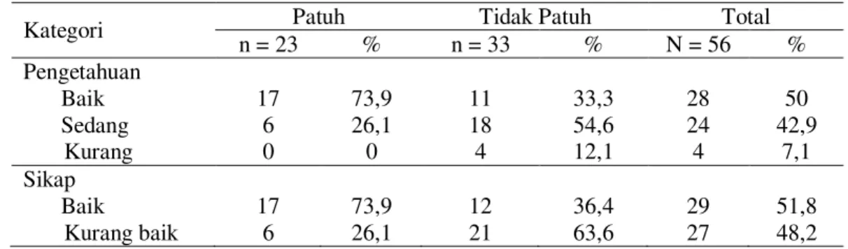 Tabel 2. Distribusi subjek menurut pengetahuan, sikap, motivasi, dan kepatuhan mengkonsumsi tablet  besi folat 