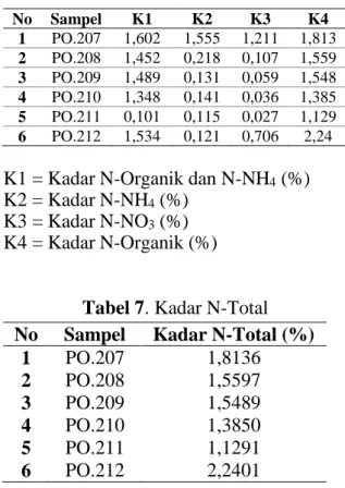 Tabel 7. Kadar N-Total  No  Sampel  Kadar N-Total (%) 