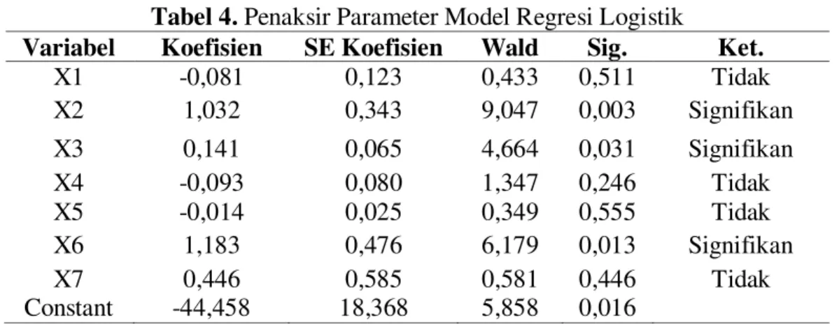 Tabel 4. Penaksir Parameter Model Regresi Logistik 