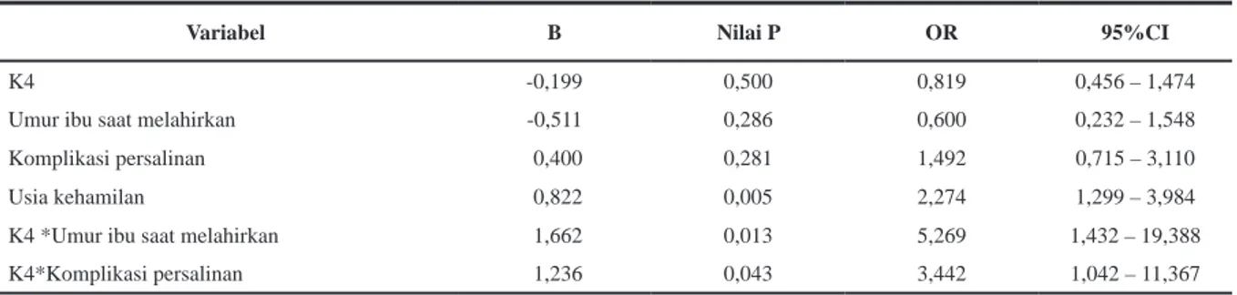Tabel 5. Model Akhir  Hubungan K4 dengan Kejadian Kematian Neonatal Dini di Indonesia 