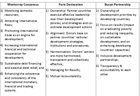 Tabel 1: Prinsip-Prinsip Dasar Efektifitas Bantuan Pembangunan 