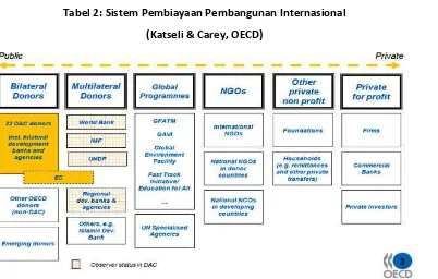 Tabel 2: Sistem Pembiayaan Pembangunan Internasional  
