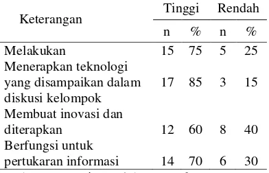 Tabel 1. Penyebaran Teknologi dan Informasi 