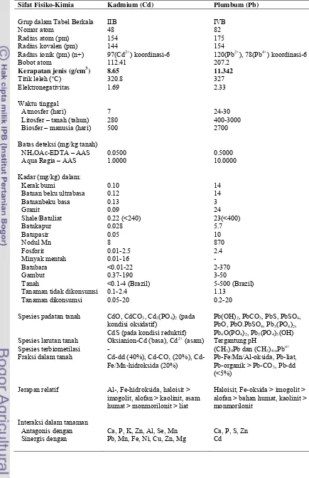 Tabel 2  Sifat fisiko-kimia kadmium dan plumbum 