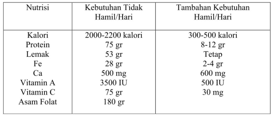 Tabel 2.3. Tambahan Kebutuhan Nutrisi Ibu Hamil
