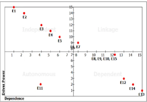 Figure 1 Diagram of driving power and dependency relationship of stakeholder elements 