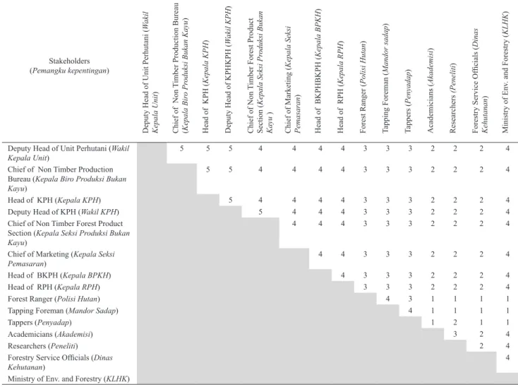 Table 3 Matrix of stakeholder relationship in stimulant adoption policies 