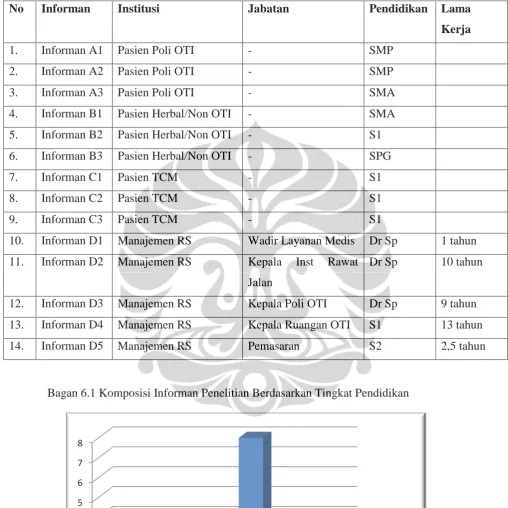 Tabel 6.2 Karakteristik Informan  