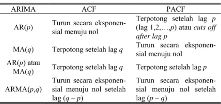 Tabel 1.   Pola ACF dan PACF[3] 