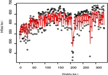 Gambar 3. Estimasi Model Data Asli  