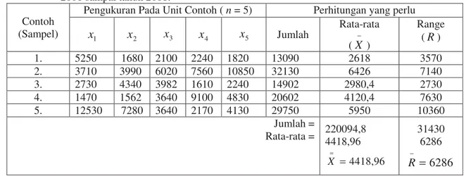 Tabel 2.  Penentuan ukuran contoh dan set contoh pada data jumlah produksi  markisa  pada tahun  2006 sampai tahun 2008