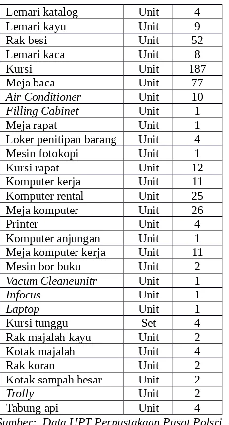 Tabel 3.2Daftar Jumlah Koleksi