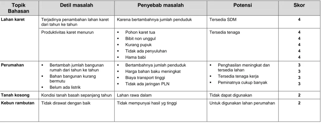 Tabel F2. Inventarisasi Masalah, Penyebab Masalah dan Potensi