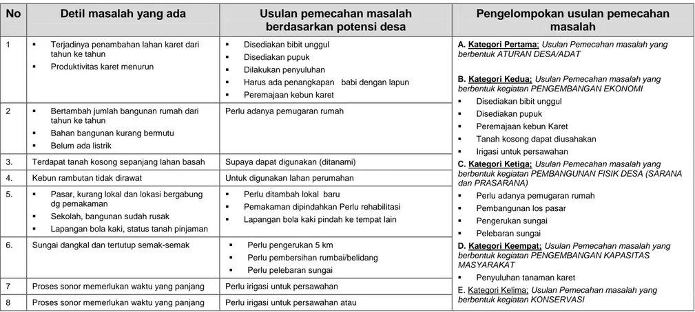 Tabel F3. Inventarisasi Masalah dan Usulan Pemecahan Masalah berdasarkan Potensi