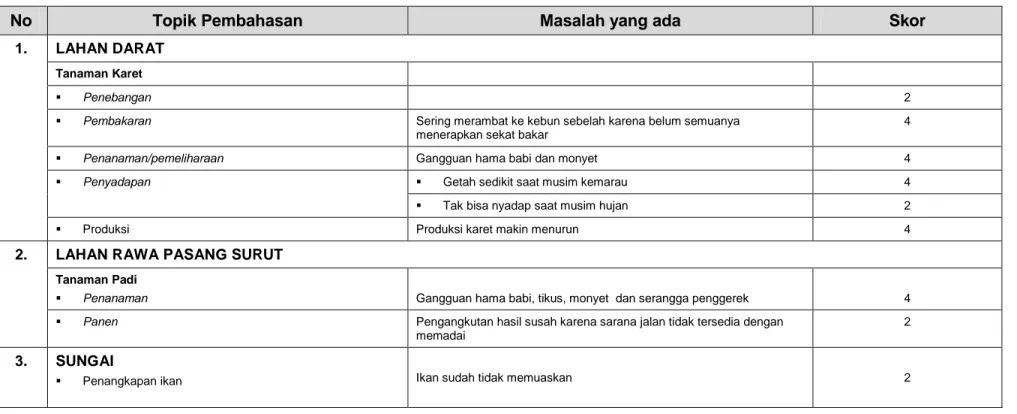 Tabel F1. Inventarisasi Masalah dan Peringkat Masalah