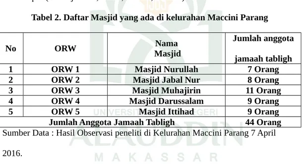 Tabel 2. Daftar Masjid yang ada di kelurahan Maccini Parang