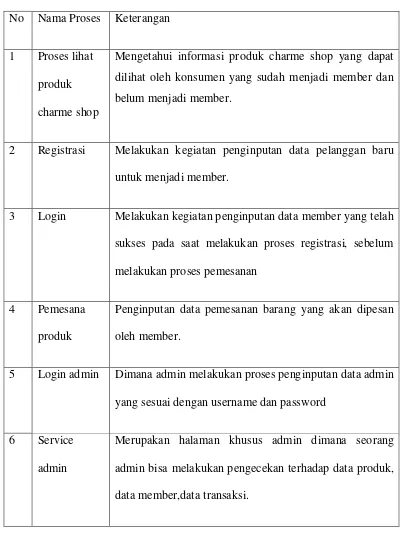 Table 4.2 Deskripsi proses 