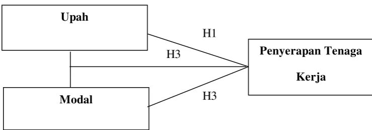 Gambar 2.1. Kerangka Konseptual 