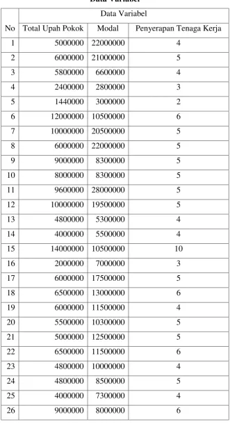 Tabel 4.4 Data Variabel 