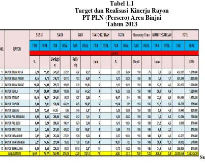 Tabel 1.1 Target dan Realisasi Kinerja Rayon 