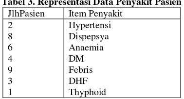 Tabel 1. Association Analysis pada data 