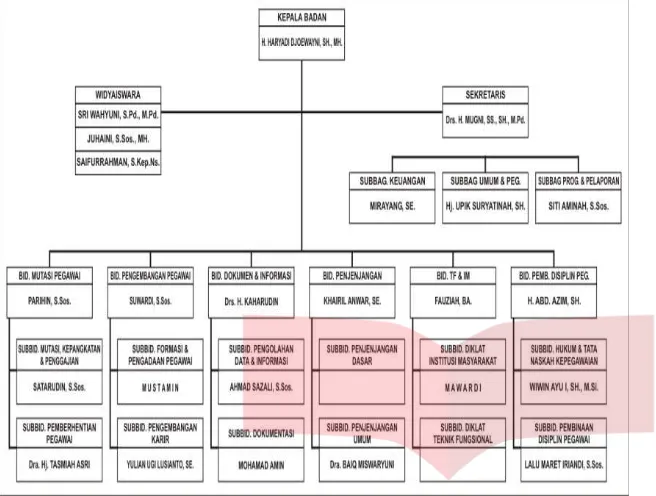 Gambar 1.1 Struktur organisasi 