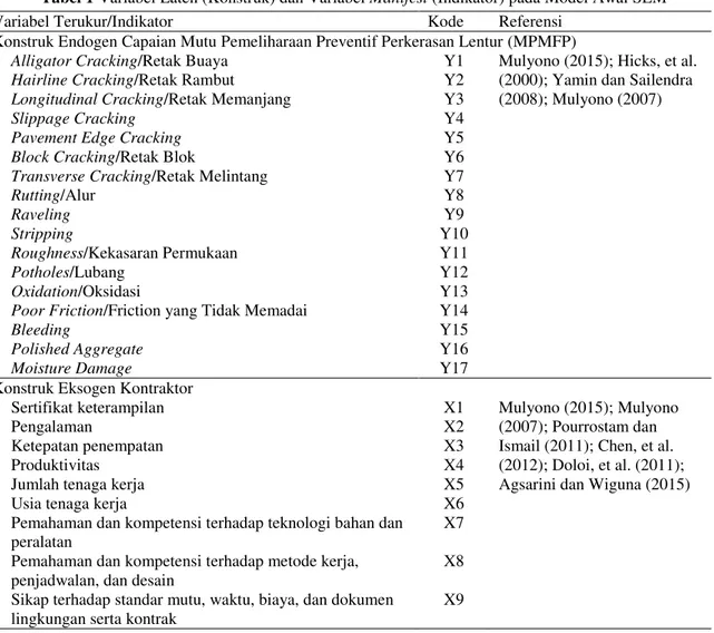 Tabel 1 Variabel Laten (Konstruk) dan Variabel Manifest (Indikator) pada Model Awal SEM 