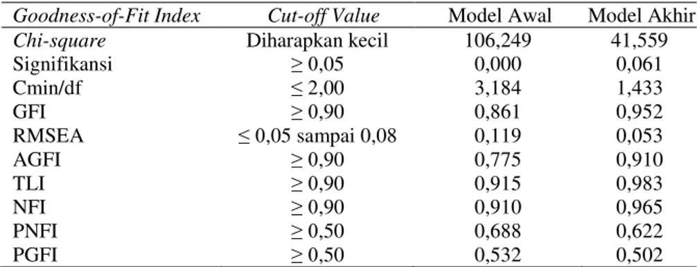 Tabel 5 Nilai Goodness-of-Fit pada Model Awal dan Akhir Full Model SEM  Goodness-of-Fit Index Cut-off Value  Model Awal  Model Akhir 