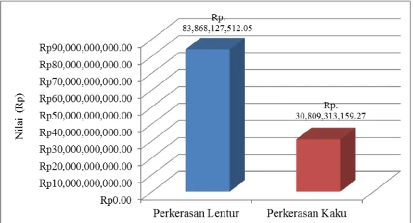 Grafik 3. Perbandingan estimasi biaya pemeliharaan berkala antara konstruksi  jalan  perkerasan  lentur  dengan  perkerasan  kaku  selama  umur  20  tahun kedepan sepanjang 7.000 meter dengan lebar 7 meter