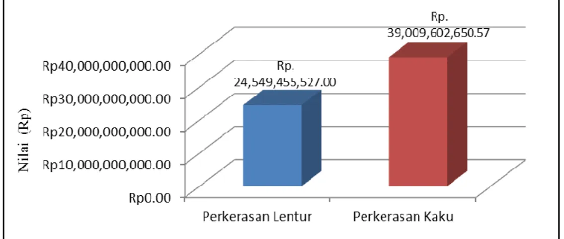 Tabel  3.  Perbandingan  biaya  konstruksi  awal  pekerjaan    jalan  konstruksi  perkerasan  lentur  dengan  perkerasan  kaku  sepanjang  7.000  meter  dan lebar 7 meter