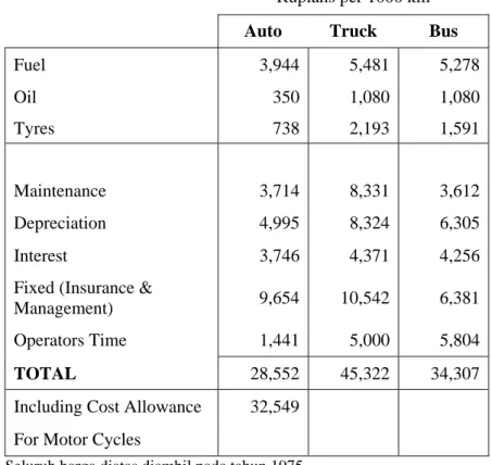 Tabel 2.21. Operation Cost Of Representative Vehicles 