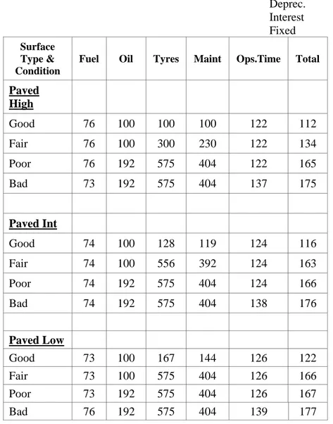 Tabel 2.22. Effect of Surface Type and Condition on Auto    Operation Cost(indices in percent)  