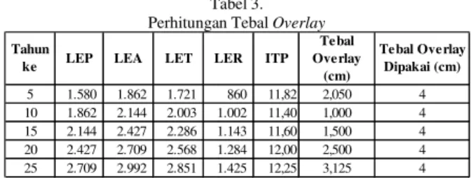 Tabel 3. gan Tebal Overlay