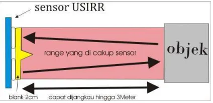 Gambar 3.5 Range Sensor USIRR 