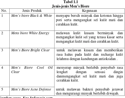 Tabel 1.1 Jenis-jenis Men’s Biore 
