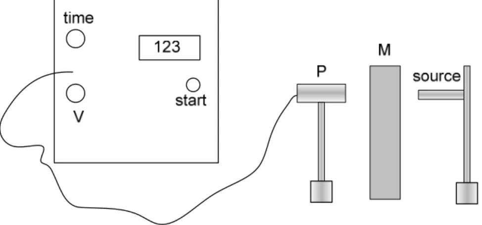 Gambar 4.4  Unit eksperimen serapan radioaktif