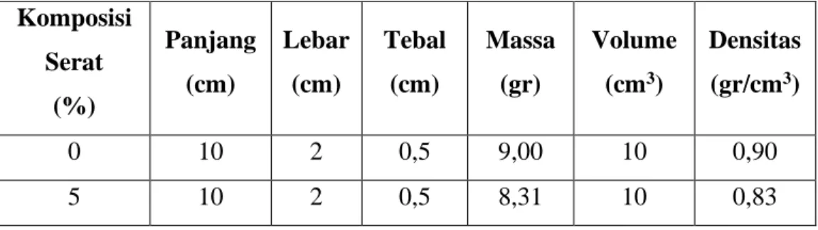 Tabel 4.1 Hasil Pengujian Densitas  Komposisi  Serat  (%)  Panjang (cm)  Lebar (cm)  Tebal (cm)  Massa (gr)  Volume (cm3)  Densitas (gr/cm3)  0  10  2  0,5  9,00  10  0,90  5  10  2  0,5  8,31  10  0,83 