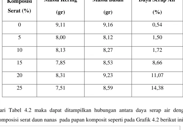 Tabel 4.2 Hasil Pengujian Daya Serap Air  Komposisi  Serat (%)  Massa Kering  (gr)  Massa Basah (gr) 