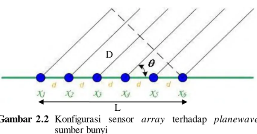 Gambar  2.2  Konfigurasi  sensor  array  terhadap  planewave  sumber bunyi 