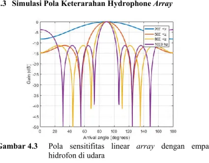 Tabel 4.2  Standar deviasi pengukuran tingkat tekanan bunyi pada  underwater speaker 