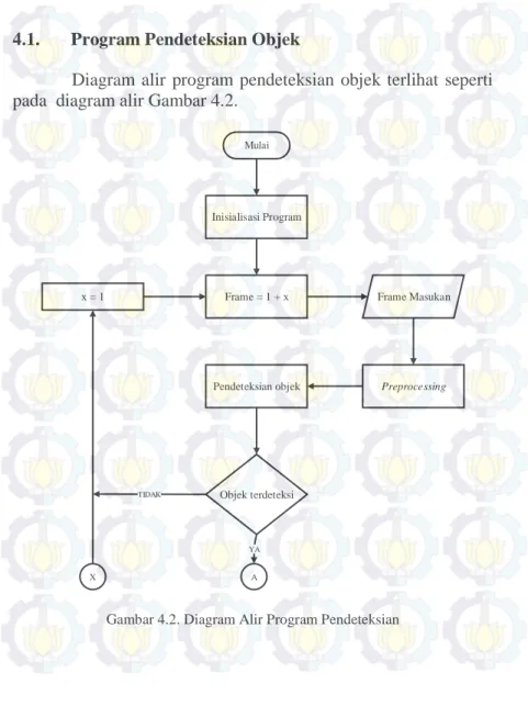 Diagram  alir  program  pendeteksian  objek  terlihat  seperti  pada  diagram alir Gambar 4.2