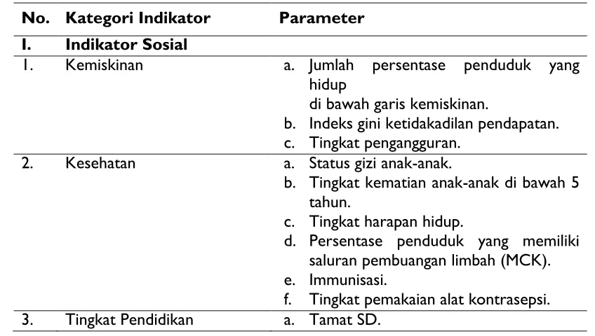 Tabel. 1. Indikator Pembangunan Berkelanjutan 