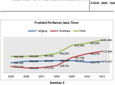 Gambar 2 Perkembangan Produksi Perikanan di Jawa Timur 2005-2011 (ton) 