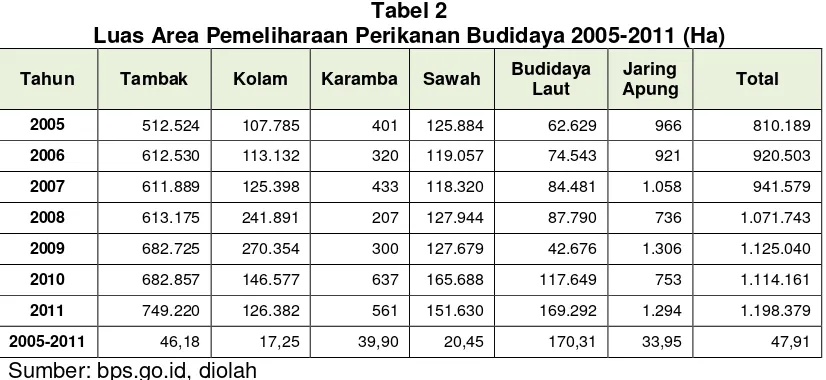Tabel 2 Luas Area Pemeliharaan Perikanan Budidaya 2005-2011 (Ha) 