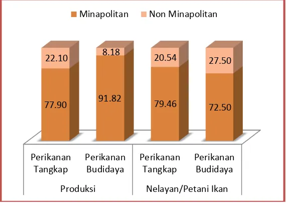 Tabel 6 Jumlah Nelayan dan Petani Ikan di Kawasan Minapolitan Provinsi Jawa 