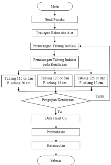 Gambar 2. Diagram alir penelitian 