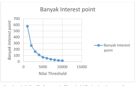 Gambar 3-2 Grafik Pengaruh Threshold Terhadap Interest Point 