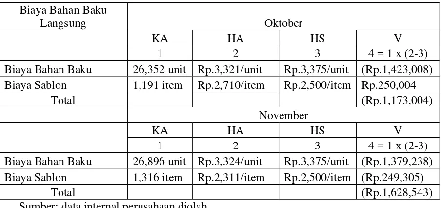 Tabel 7 Varians Kuantitas Bahan Baku Langsung 